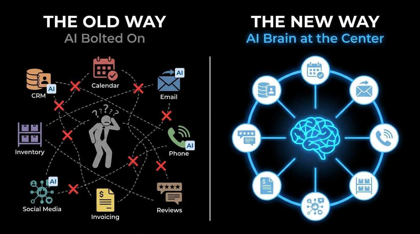 The old way is AI bolted on. The new way is an AI brain at the center.